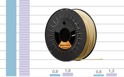 Test tribologického vlákna