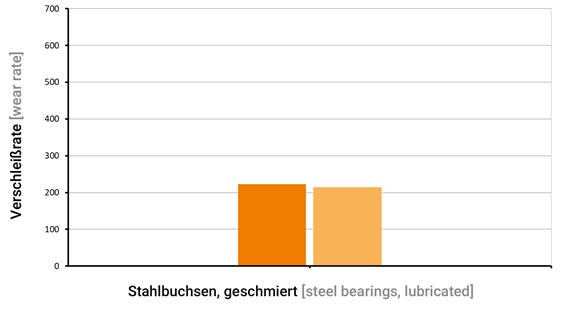 Lubricated steel bushing on 42CrMo4 shaft
