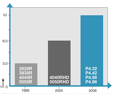 Schéma opotřebení P4