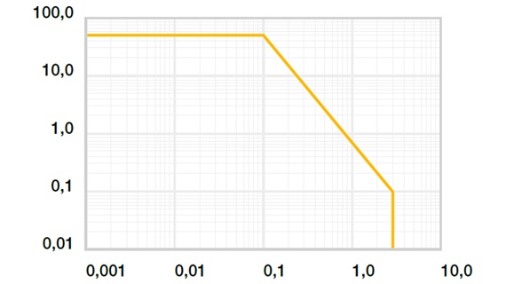Diagram 01: Povolené hodnoty pv pro iglidur® L350