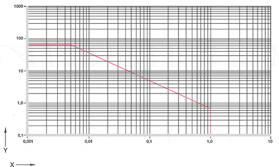 Obr. 01: Povolené hodnoty pv pro ložiska iglidur® H4 s tloušťkou stěny 1 mm