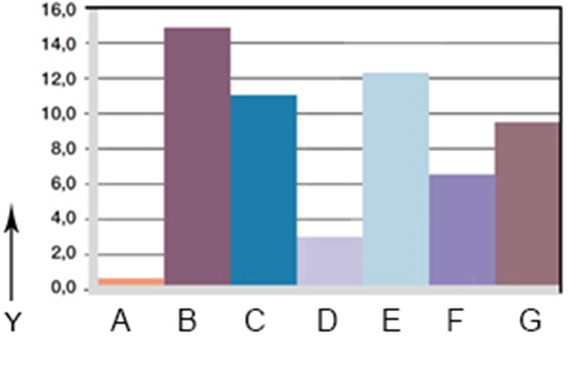 Diagram 06: Opotřebení, rotační aplikace s různými