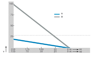Tlačné/tažné síly – kladkový řetěz