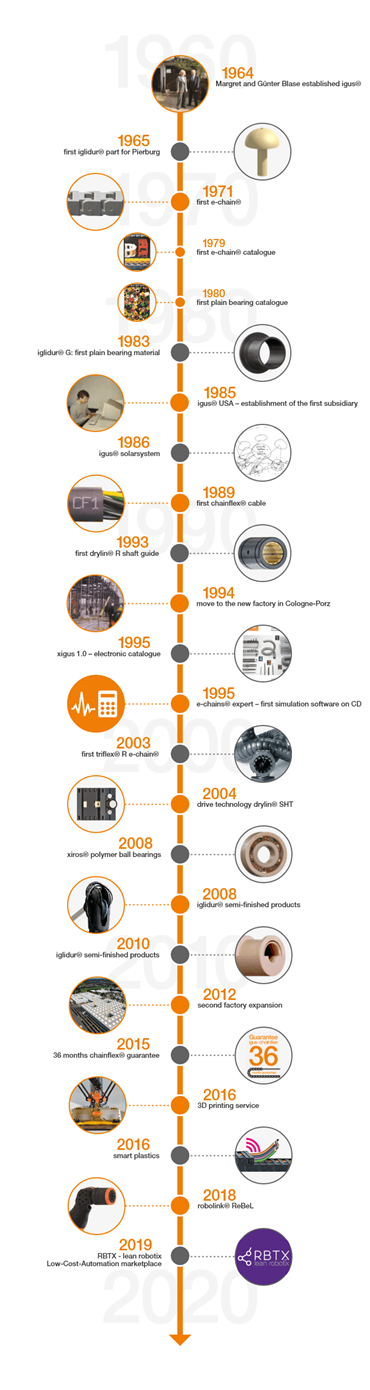 Časová osa s důležitými daty z historie firmy igus®